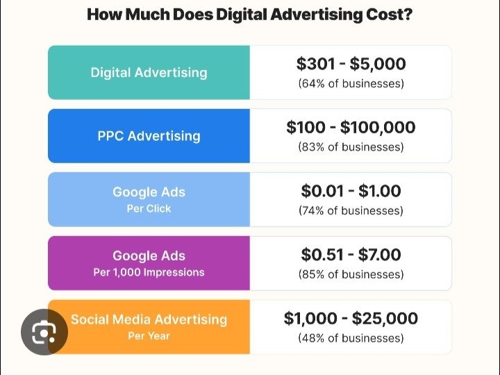 How Much Does Digital Marketing Cost? A Full Pricing Breakdown For 2026