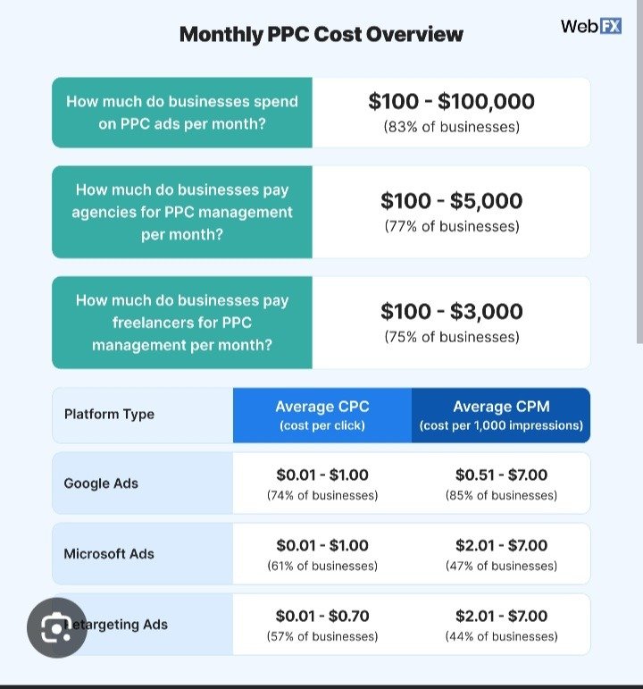 Full Digital Marketing Pricing Breakdown by Service