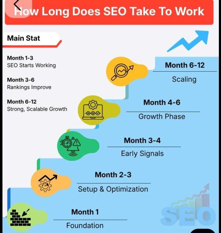 How Long Does SEO Take to Work?